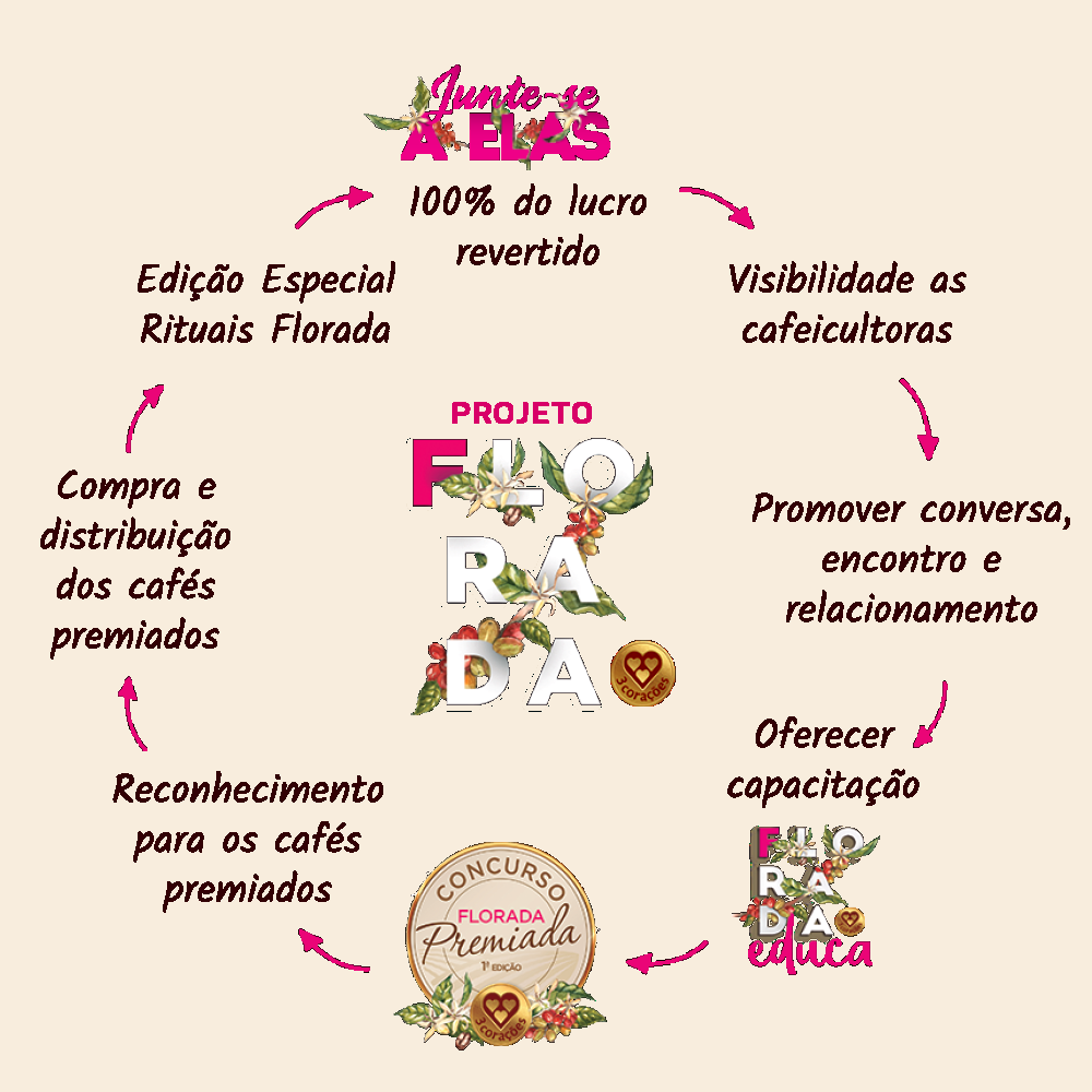 Ciclo sustentável do Projeto Florada